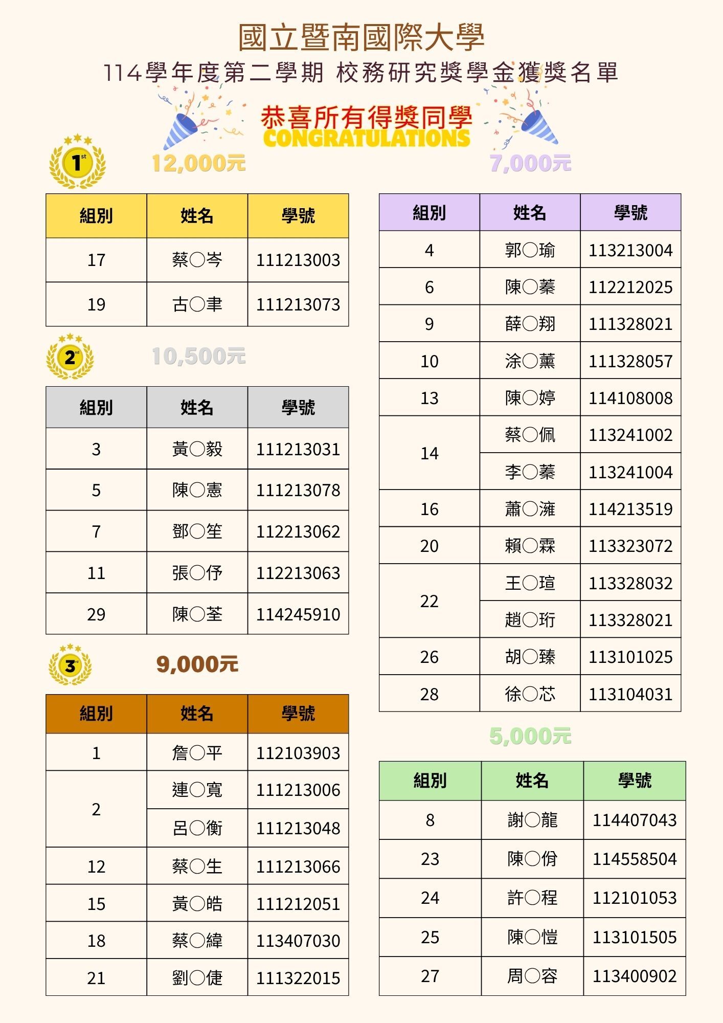 114學年度第二學期校務研究獎學金獲獎名單