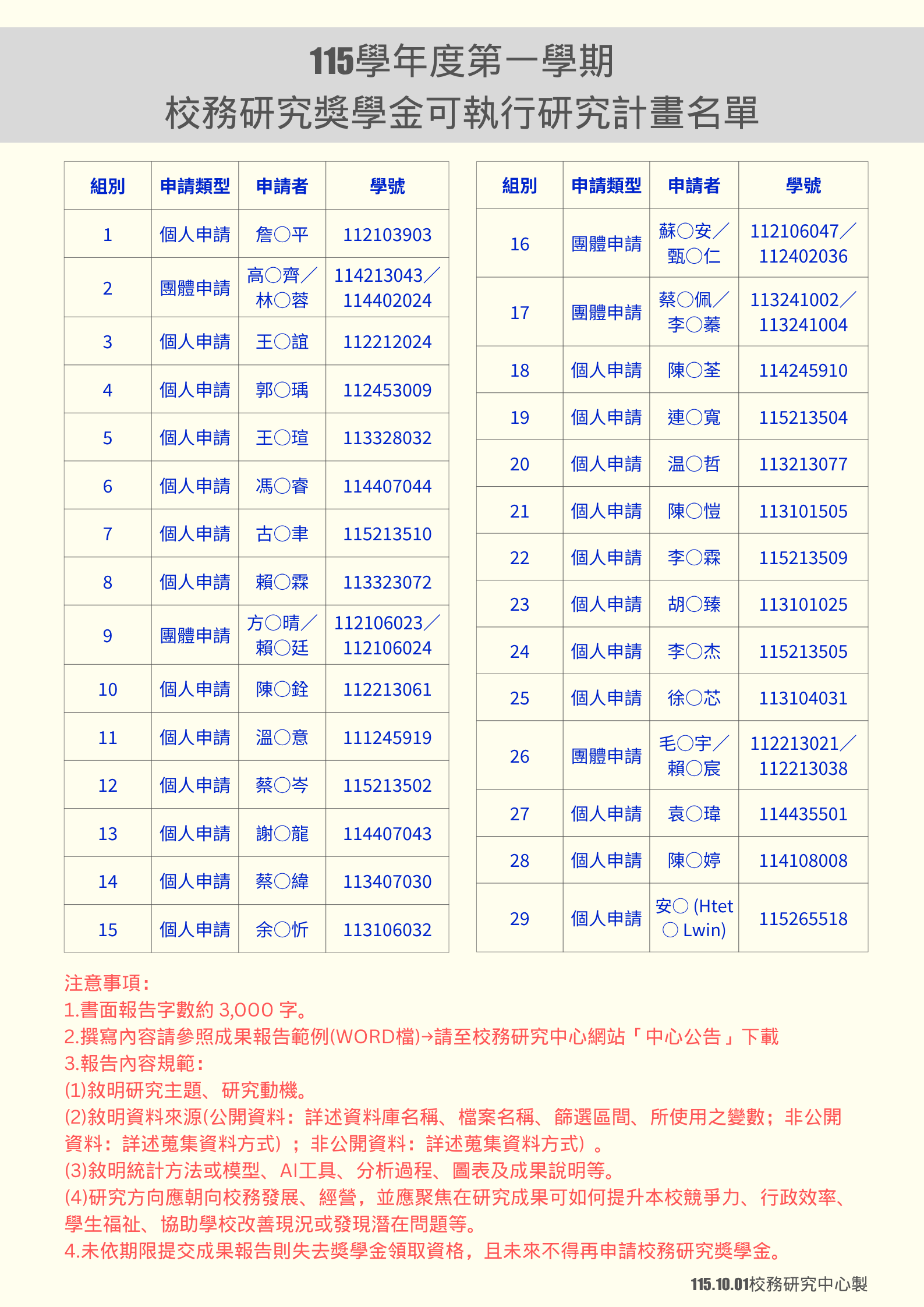 115學年度第一學期校務研究獎學金可執行研究計畫名單
