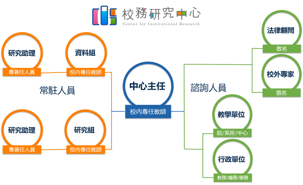 組織架構