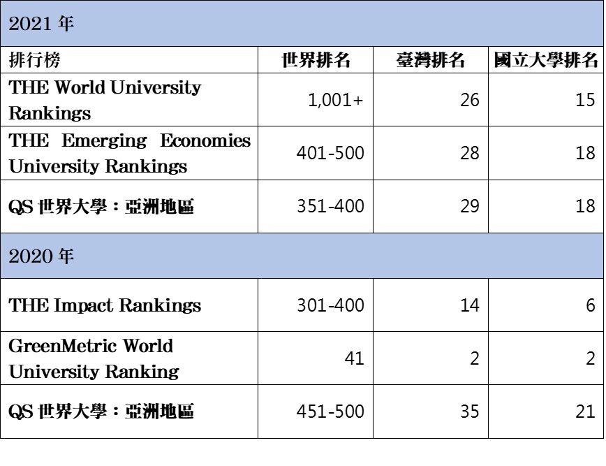 國立暨南國際大學的世界大學排名概況分析