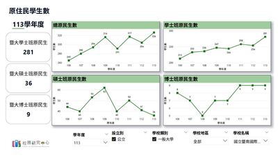 原住民學生分析圖片