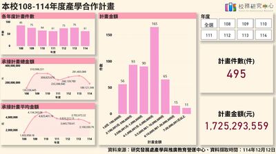 108-114年度產學合作計畫圖片