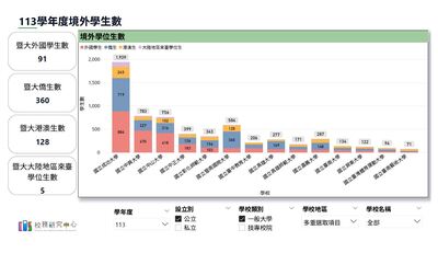 境外學生數分析圖片