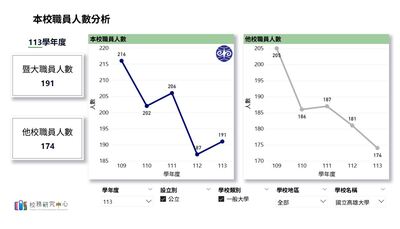 職員人數分析圖片