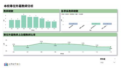 專任外籍教師分析圖片